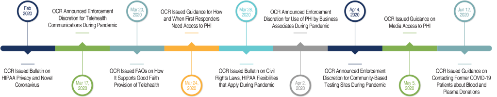 HIPAA COVID Timeline